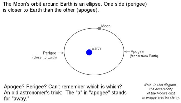lunar-apogee-perigee-orbit