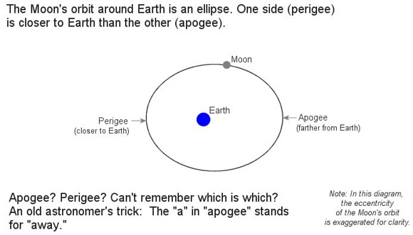 lunar-apogee-perigee-orbit