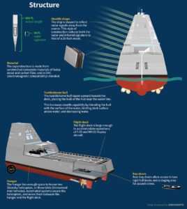 USS Zumwalt structure / Recursor.TV